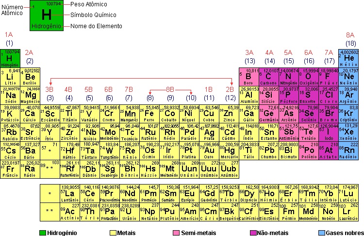 Tabela Periódica Atualizada E Completa 2019