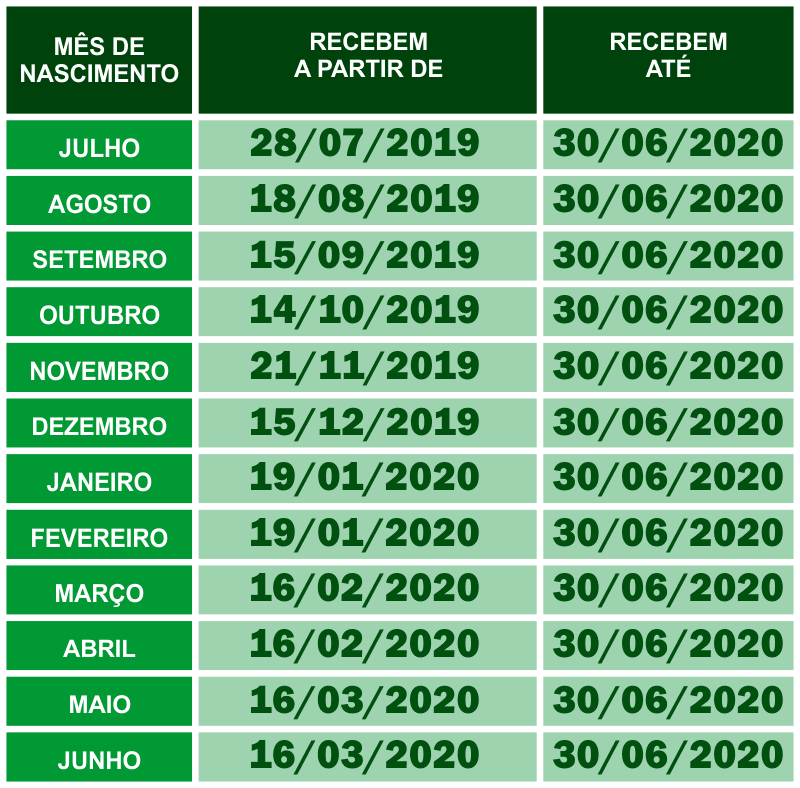 Tabela de Pagamento do PIS 2019/2020